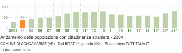 Grafico andamento popolazione stranieri Comune di Concamarise (VR)
