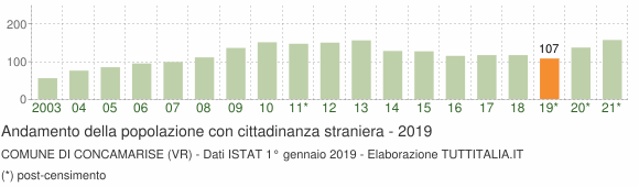 Grafico andamento popolazione stranieri Comune di Concamarise (VR)