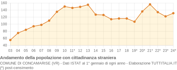 Andamento popolazione stranieri Comune di Concamarise (VR)