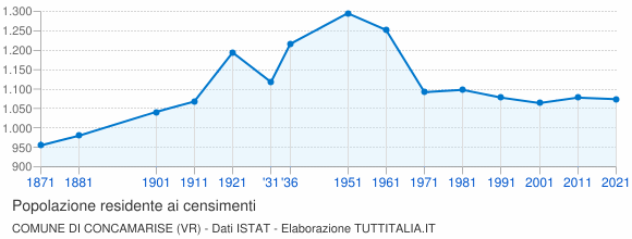 Grafico andamento storico popolazione Comune di Concamarise (VR)