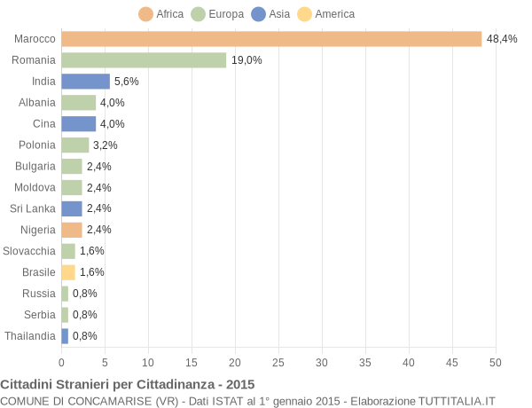 Grafico cittadinanza stranieri - Concamarise 2015