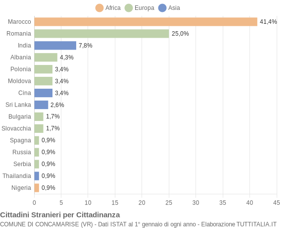 Grafico cittadinanza stranieri - Concamarise 2017