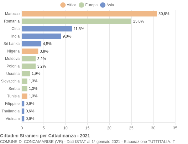 Grafico cittadinanza stranieri - Concamarise 2021