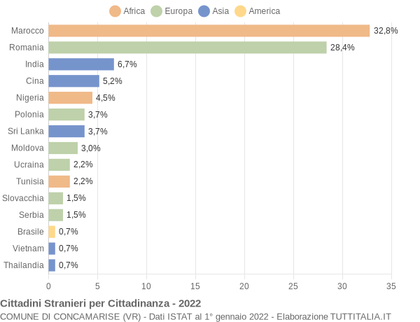 Grafico cittadinanza stranieri - Concamarise 2022