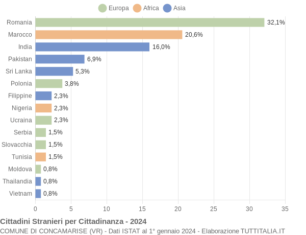 Grafico cittadinanza stranieri - Concamarise 2024