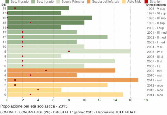 Grafico Popolazione in età scolastica - Concamarise 2015