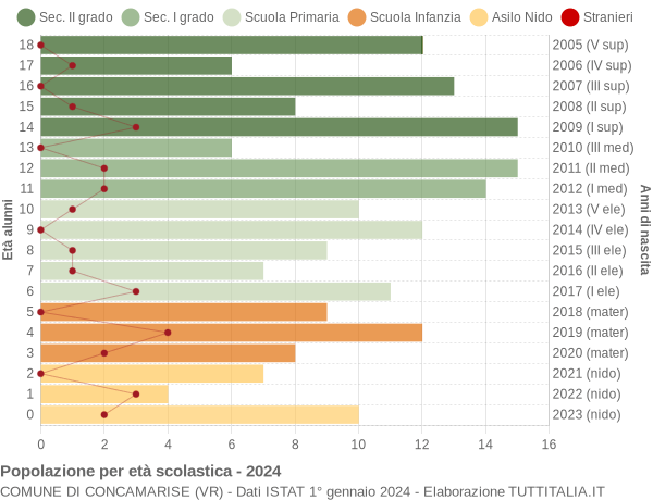 Grafico Popolazione in età scolastica - Concamarise 2024