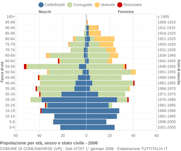 Grafico Popolazione per età, sesso e stato civile Comune di Concamarise (VR)