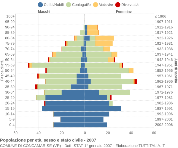 Grafico Popolazione per età, sesso e stato civile Comune di Concamarise (VR)