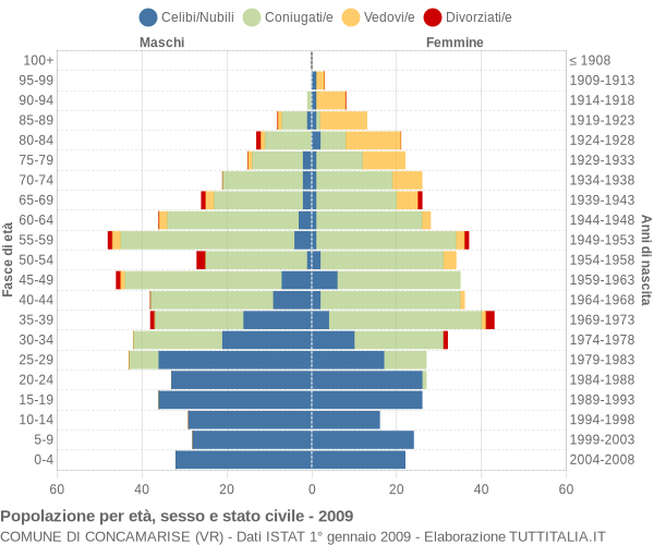 Grafico Popolazione per età, sesso e stato civile Comune di Concamarise (VR)