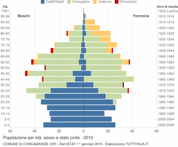 Grafico Popolazione per età, sesso e stato civile Comune di Concamarise (VR)