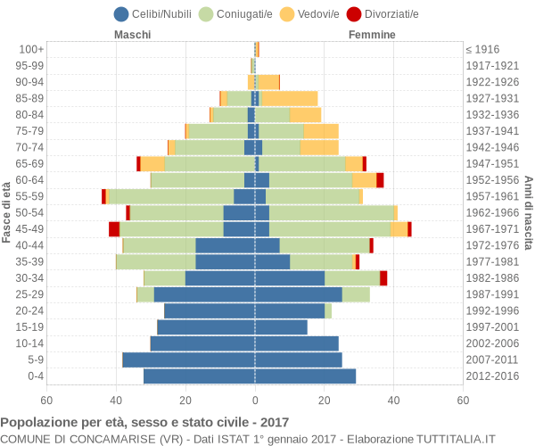 Grafico Popolazione per età, sesso e stato civile Comune di Concamarise (VR)