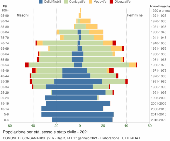 Grafico Popolazione per età, sesso e stato civile Comune di Concamarise (VR)