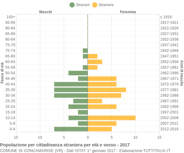 Grafico cittadini stranieri - Concamarise 2017