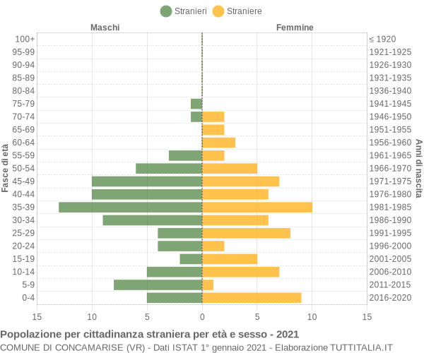 Grafico cittadini stranieri - Concamarise 2021