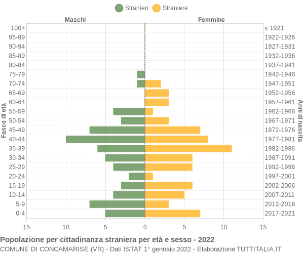 Grafico cittadini stranieri - Concamarise 2022