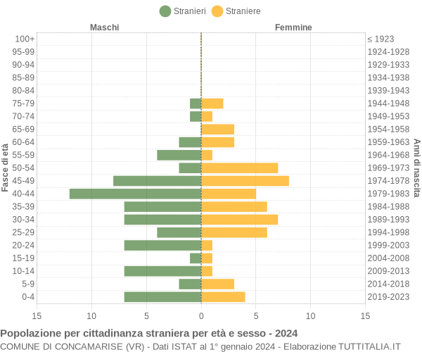 Grafico cittadini stranieri - Concamarise 2024