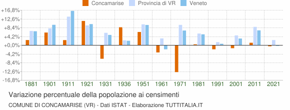 Grafico variazione percentuale della popolazione Comune di Concamarise (VR)