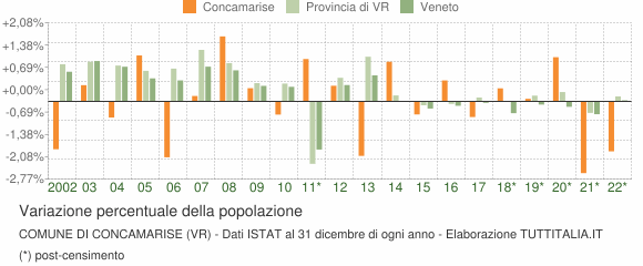 Variazione percentuale della popolazione Comune di Concamarise (VR)