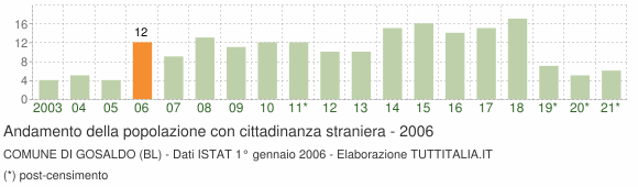 Grafico andamento popolazione stranieri Comune di Gosaldo (BL)