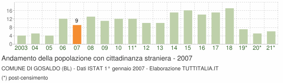 Grafico andamento popolazione stranieri Comune di Gosaldo (BL)