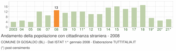 Grafico andamento popolazione stranieri Comune di Gosaldo (BL)