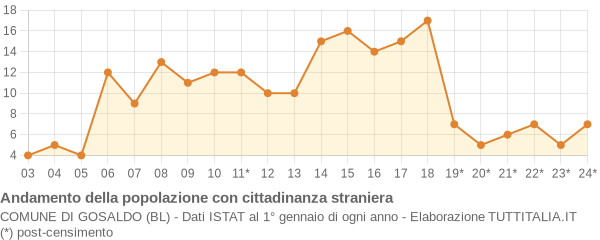 Andamento popolazione stranieri Comune di Gosaldo (BL)