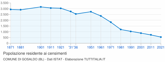Grafico andamento storico popolazione Comune di Gosaldo (BL)