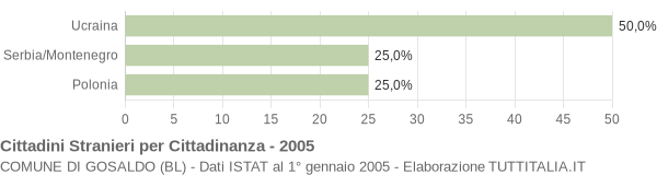 Grafico cittadinanza stranieri - Gosaldo 2005