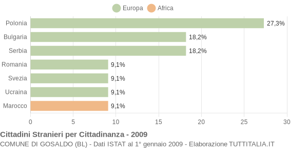 Grafico cittadinanza stranieri - Gosaldo 2009