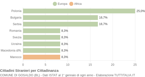 Grafico cittadinanza stranieri - Gosaldo 2011