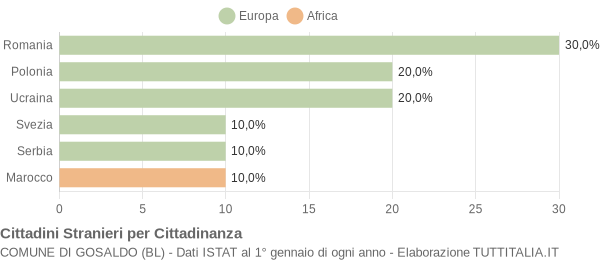 Grafico cittadinanza stranieri - Gosaldo 2013