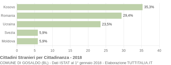 Grafico cittadinanza stranieri - Gosaldo 2018