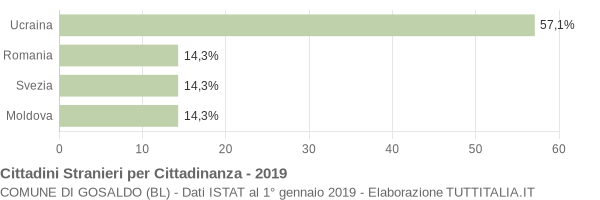 Grafico cittadinanza stranieri - Gosaldo 2019