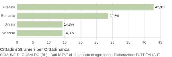 Grafico cittadinanza stranieri - Gosaldo 2022