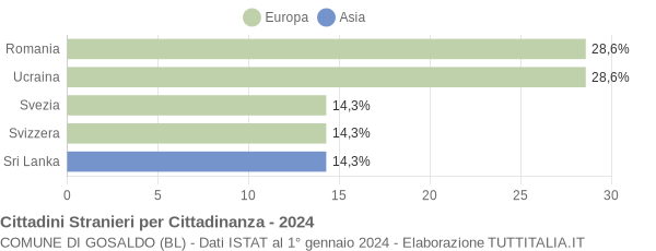 Grafico cittadinanza stranieri - Gosaldo 2024