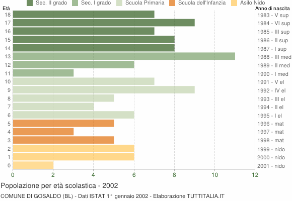 Grafico Popolazione in età scolastica - Gosaldo 2002