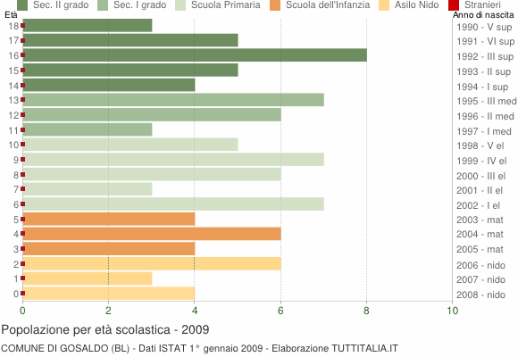 Grafico Popolazione in età scolastica - Gosaldo 2009