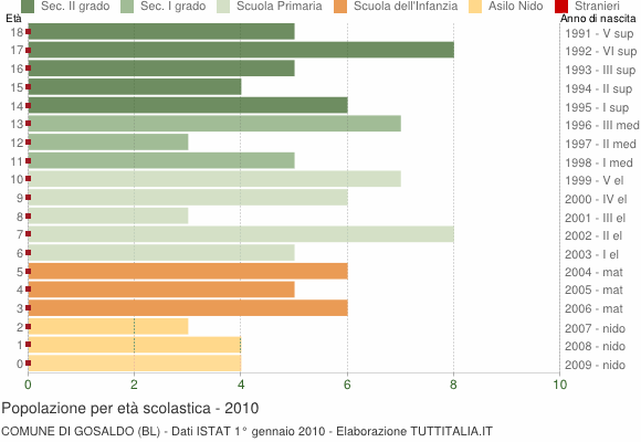 Grafico Popolazione in età scolastica - Gosaldo 2010