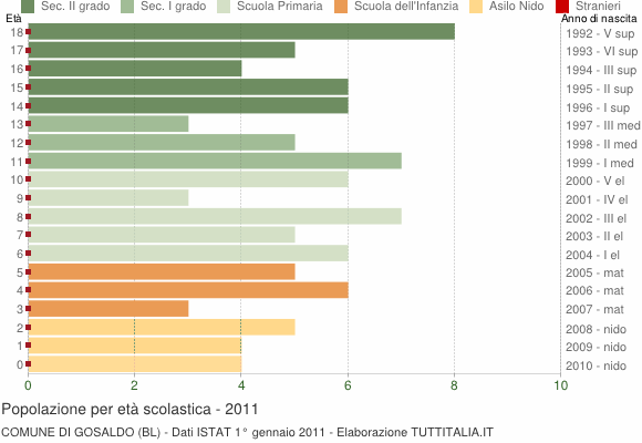 Grafico Popolazione in età scolastica - Gosaldo 2011