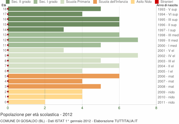 Grafico Popolazione in età scolastica - Gosaldo 2012