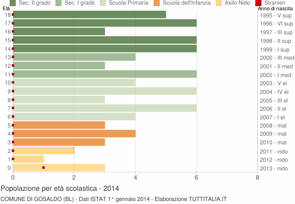 Grafico Popolazione in età scolastica - Gosaldo 2014