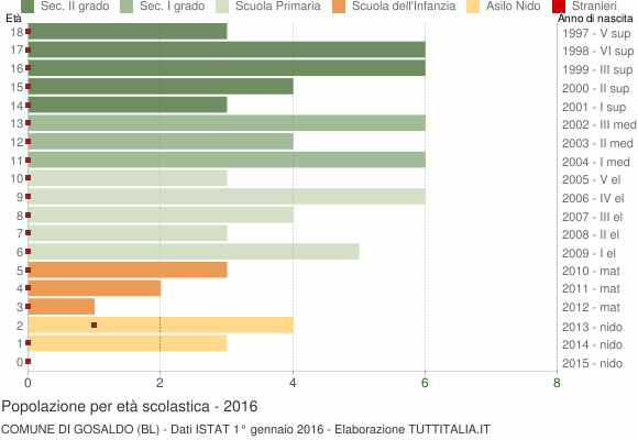 Grafico Popolazione in età scolastica - Gosaldo 2016