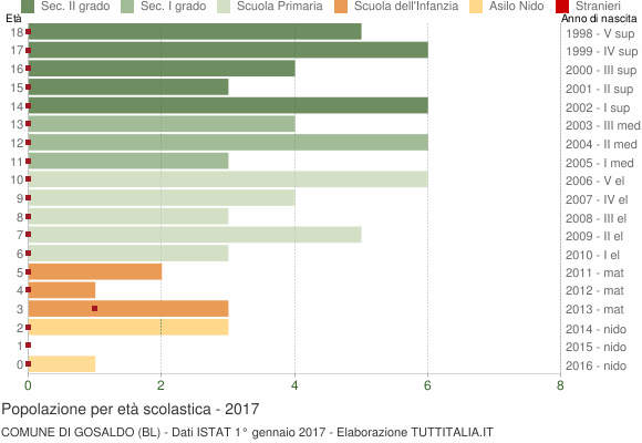 Grafico Popolazione in età scolastica - Gosaldo 2017