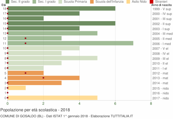 Grafico Popolazione in età scolastica - Gosaldo 2018