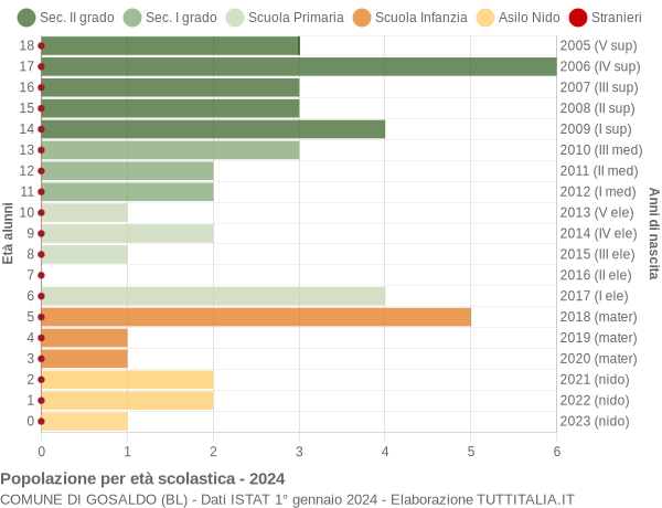 Grafico Popolazione in età scolastica - Gosaldo 2024