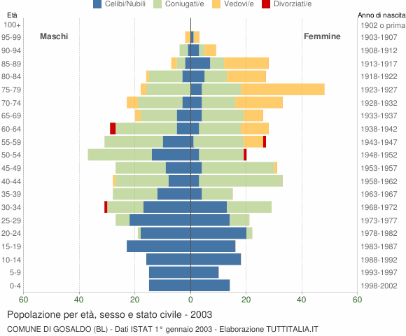 Grafico Popolazione per età, sesso e stato civile Comune di Gosaldo (BL)