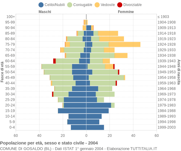 Grafico Popolazione per età, sesso e stato civile Comune di Gosaldo (BL)