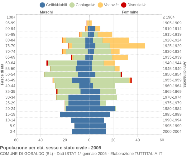 Grafico Popolazione per età, sesso e stato civile Comune di Gosaldo (BL)