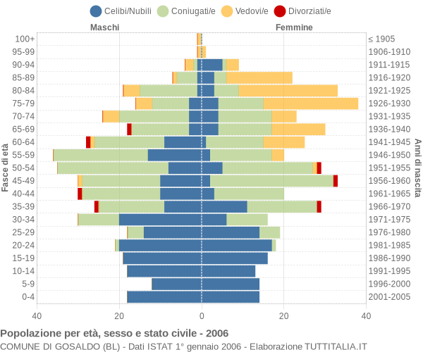 Grafico Popolazione per età, sesso e stato civile Comune di Gosaldo (BL)